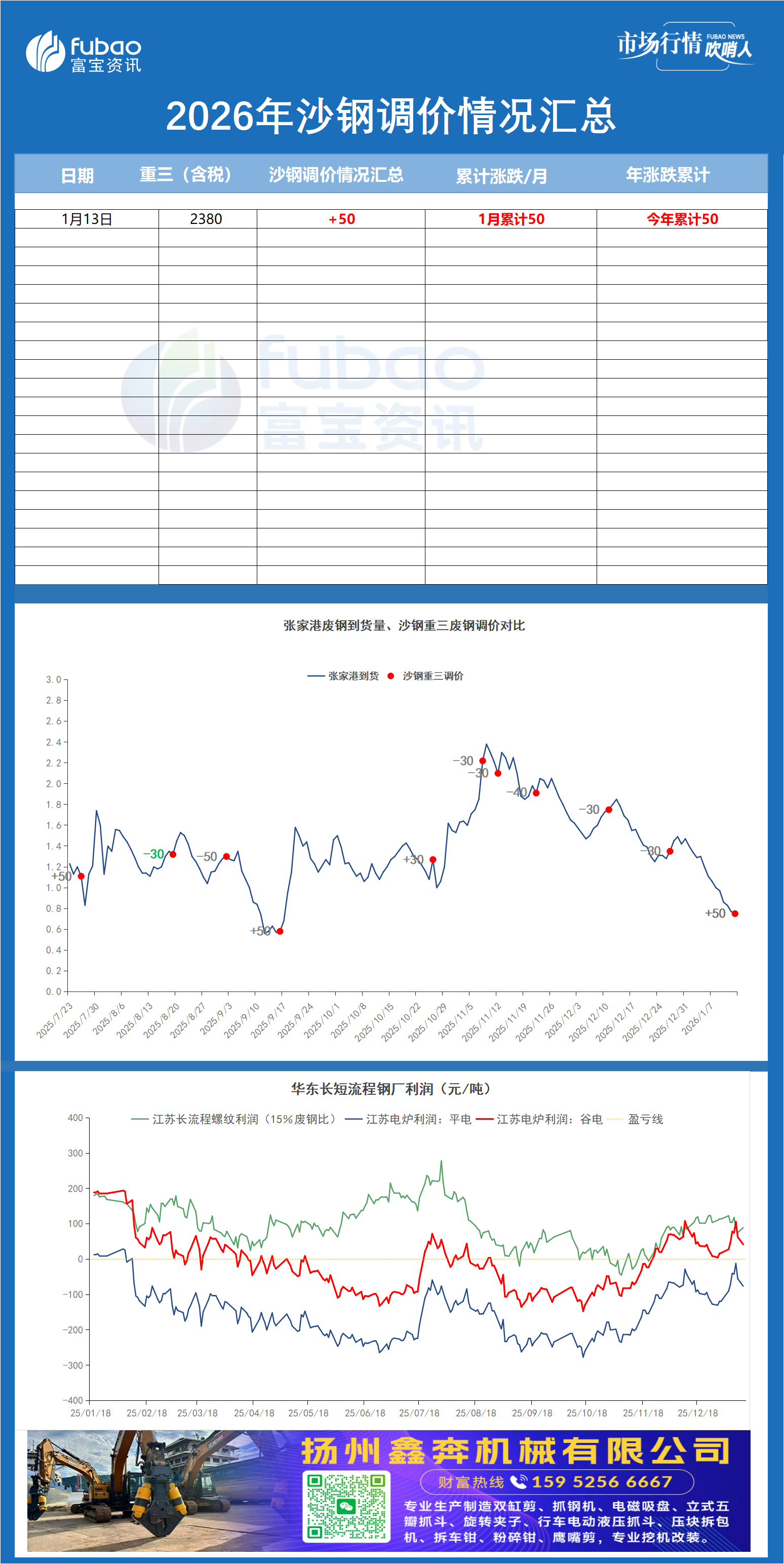 沙钢开年领涨50！节前废钢“易涨难跌”成定局
